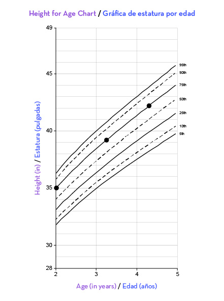 Una tabla de crecimiento de la estatura de un niño según su edad, mostrada en myWIC, que muestra tres puntos de crecimiento a lo largo del percentil 75 a los 2, 3 y 4 años de edad. 